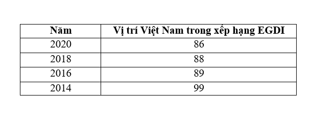 viet nam tang 2 bac trong bang xep hang chinh phu dien tu hinh 1