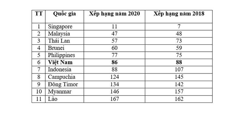 viet nam tang 2 bac trong bang xep hang chinh phu dien tu hinh 2