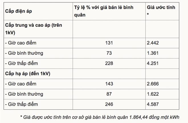 gia dien san xuat bi che qua cao, bo cong thuong ly giai the nao? hinh 1