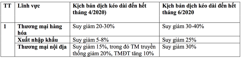 kich ban xau nhat: covid-19 co the khien 39,3% doanh nghiep pha san hinh 2