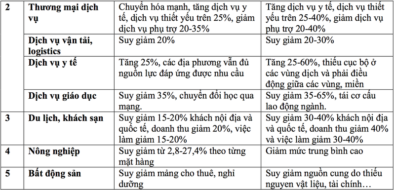 kich ban xau nhat: covid-19 co the khien 39,3% doanh nghiep pha san hinh 3