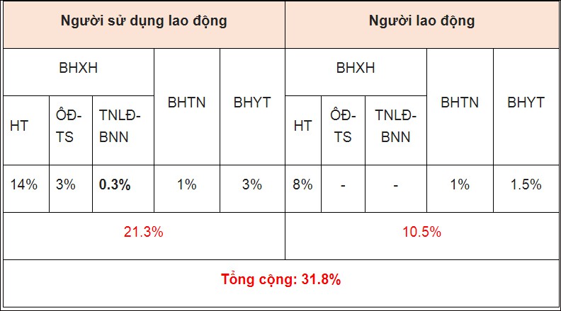 muc dong bhxh bat buoc, bhtn, bhyt tu ngay 15/7/2020 hinh 1