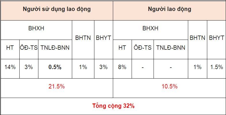 muc dong bhxh bat buoc, bhtn, bhyt tu ngay 15/7/2020 hinh 2