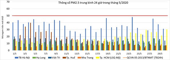 chat luong khong khi o ha noi va cac do thi ra sao trong thang 5? hinh 1