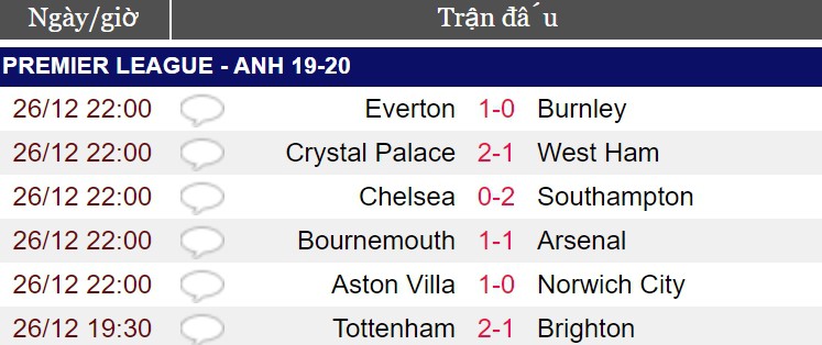 ket qua vong 19 premier league 2019/2020 chelsea 0-2 southampton hinh 2
