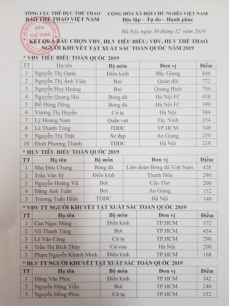 nguyen thi oanh doat danh hieu "van dong vien tieu bieu nam 2019" hinh 2