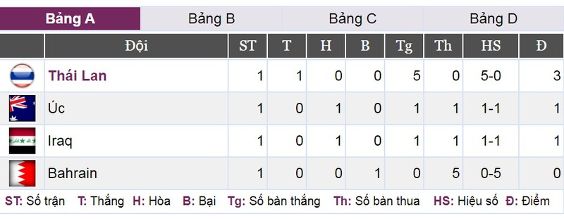 bang xep hang vck u23 chau a 2020: u23 thai lan, u23 han quoc dan dau hinh 2
