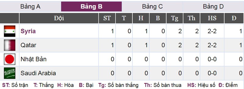 bang xep hang vck u23 chau a 2020: u23 thai lan, u23 han quoc dan dau hinh 3