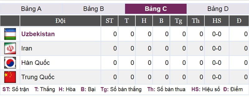 bang xep hang vck u23 chau a 2020: u23 thai lan, u23 han quoc dan dau hinh 4