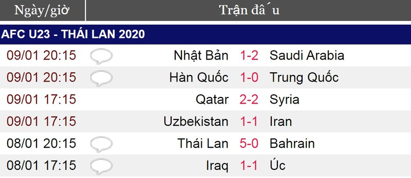 bang xep hang vck u23 chau a 2020: u23 thai lan, u23 han quoc dan dau hinh 1