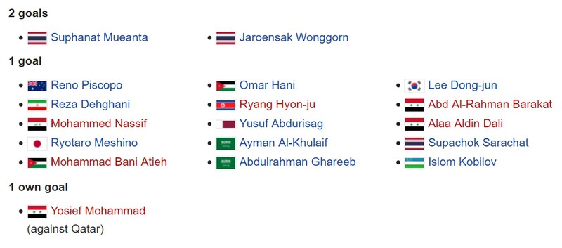 "vua pha luoi" u23 chau a 2020: "than dong" suphanat dan dau hinh 2