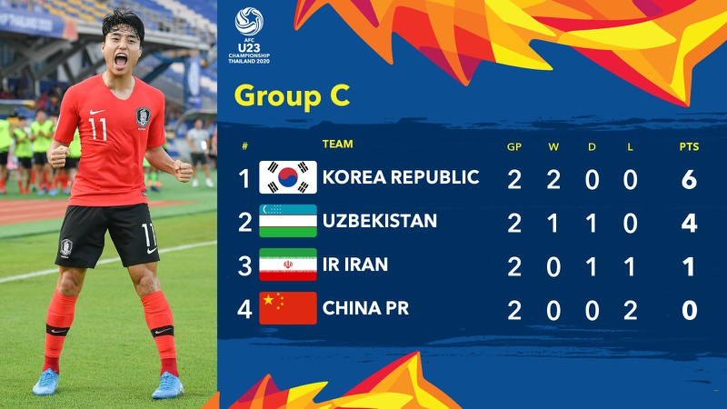 truc tiep u23 han quoc vs u23 uzbekistan bang c u23 chau a 2020 hinh 19