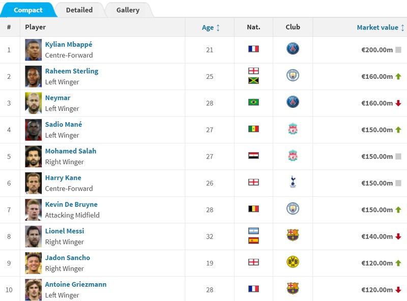 top 10 cau thu dat gia nhat the gioi nam 2020: messi kem xa mbappe hinh 12