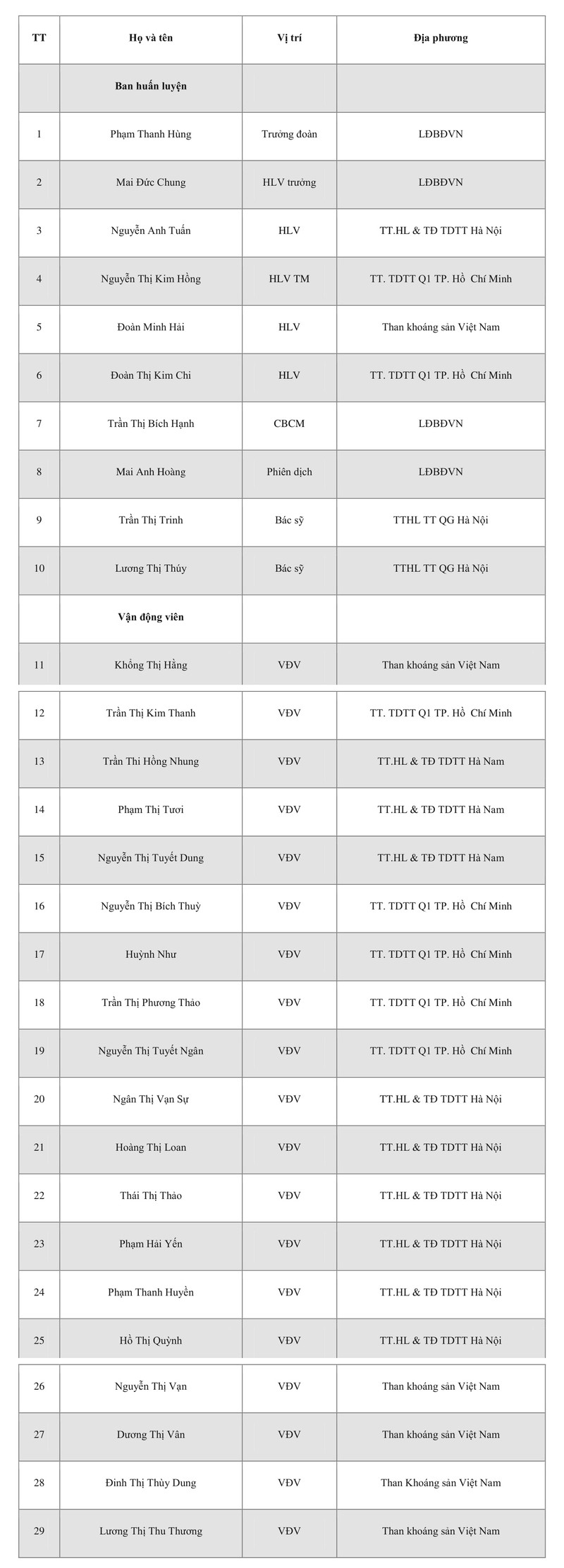 chinh thuc: dt nu viet nam chot danh sach dau dt nu australia hinh 2