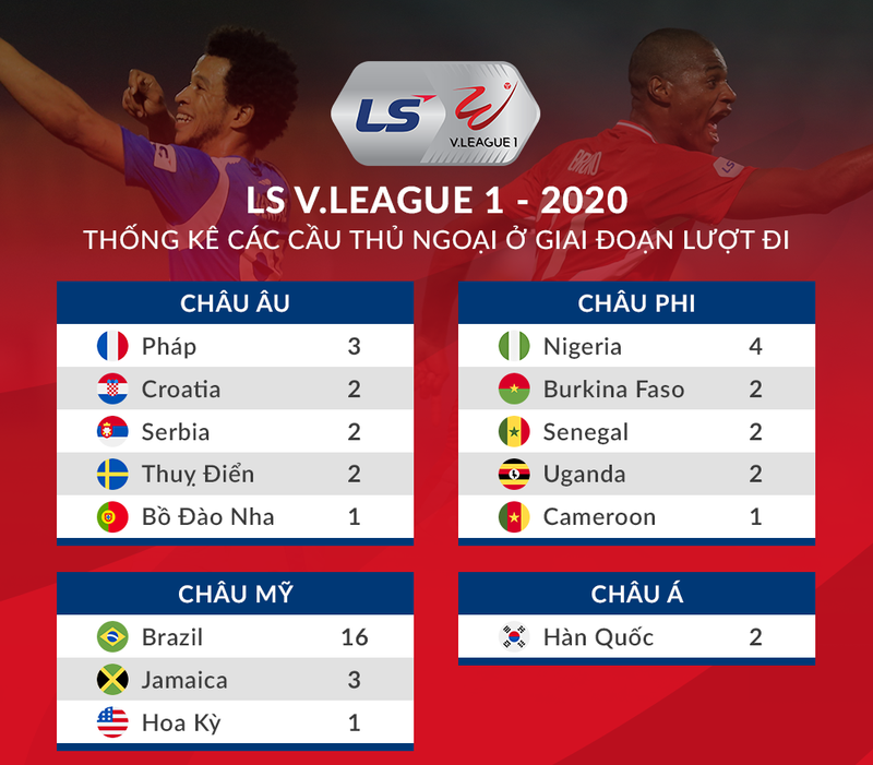 ngoai binh brazil ap dao o v-league 2020 hinh 1
