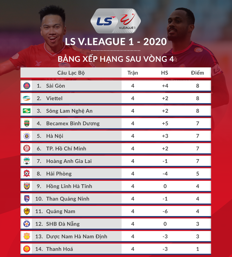 sau vong 4 v-league 2020: hap dan va kich tinh khong tuong hinh 3