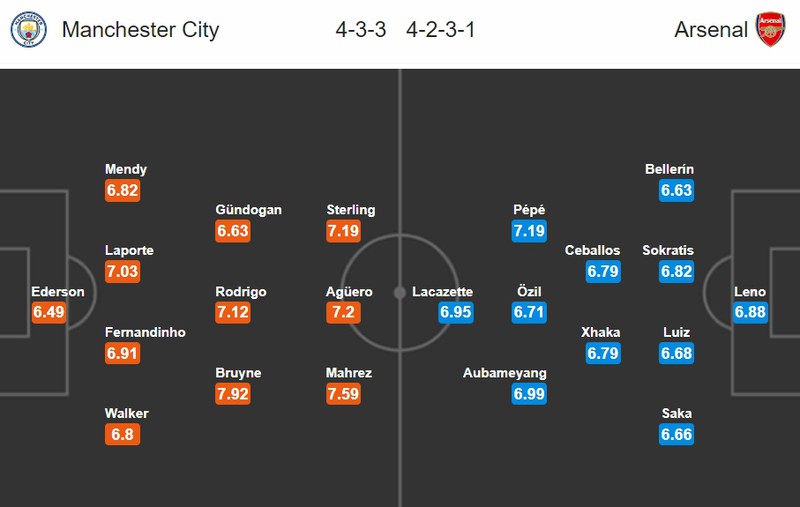 nhan dinh man city vs arsenal vong 28 premier league 2019/2020 hinh 2