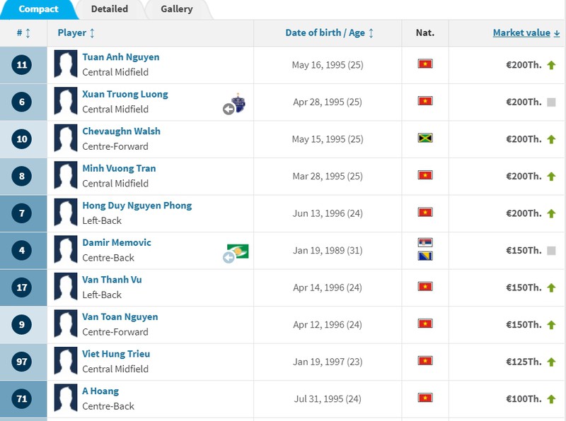top 10 cau thu dat gia nhat hagl: tuan anh va xuan truong dan dau hinh 1