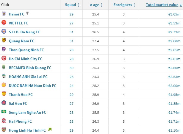 bxh gia tri cua cac doi bong o v-league 2020: hagl kem xa ha noi fc hinh 1