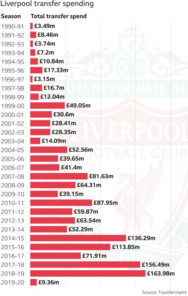 choang voi so tien liverpool da "dot" de vo dich premier league hinh 1