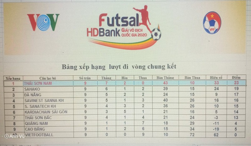 giai futsal hdbank vdqg 2020: ss.kh chat vat gianh diem truoc tsb hinh 3
