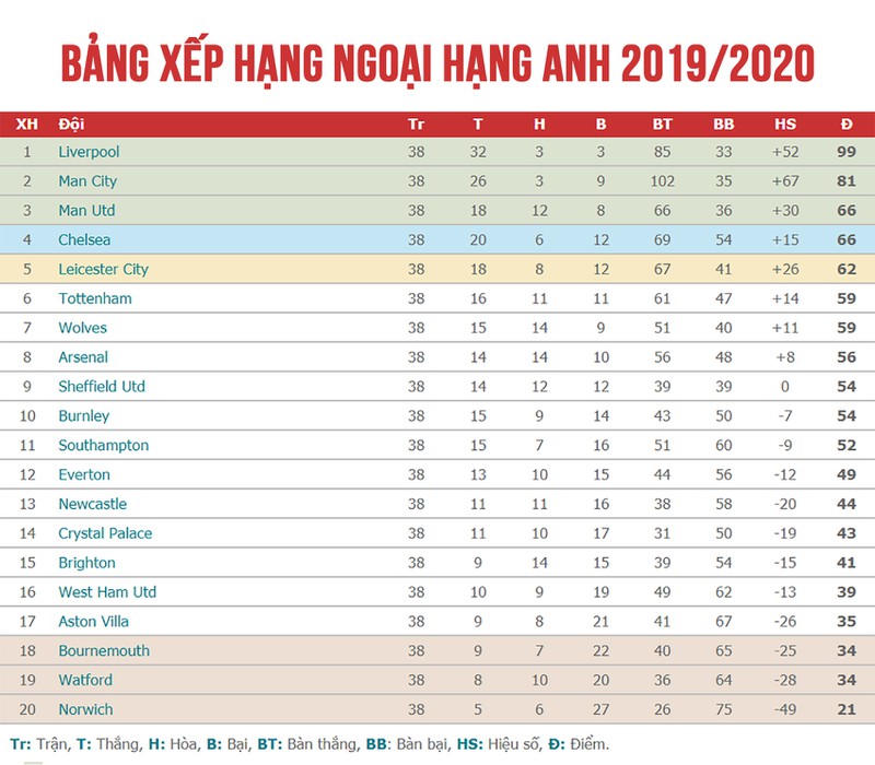 premier league 2019/2020 ha man: xac dinh 3 doi bong xuong hang hinh 1